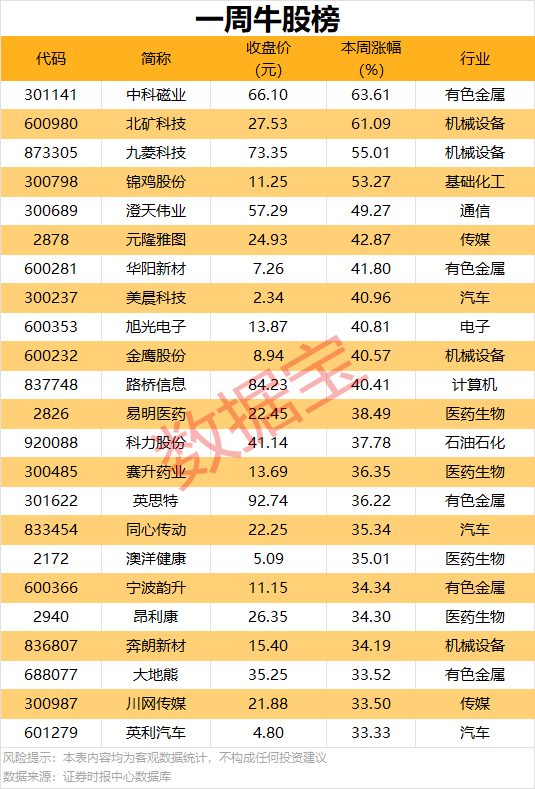 配资公司排名10强 一周牛股榜出炉：领涨股飙涨超63%