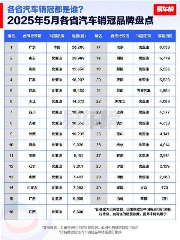 大盘股票配资网 5月各省汽车销冠品牌榜，比亚迪霸榜27省